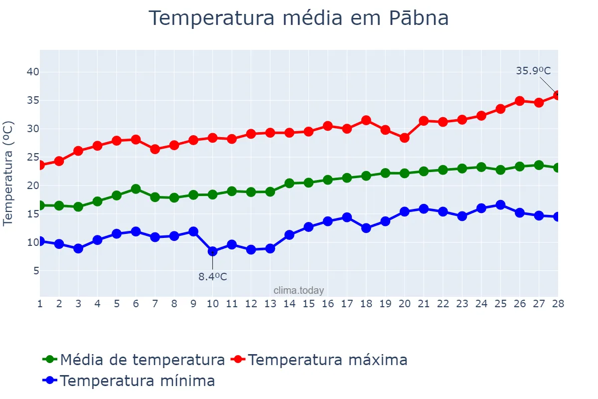 Temperatura em fevereiro em Pābna, Rājshāhi, BD
