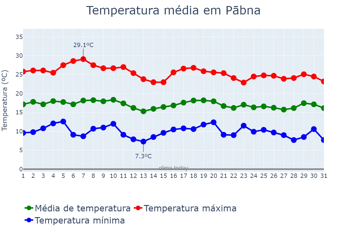 Temperatura em janeiro em Pābna, Rājshāhi, BD