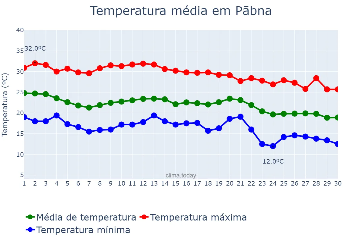 Temperatura em novembro em Pābna, Rājshāhi, BD