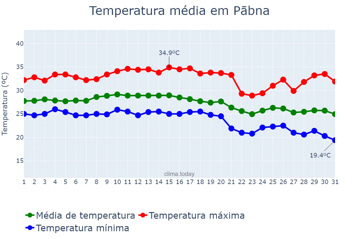 Temperatura em outubro em Pābna, Rājshāhi, BD