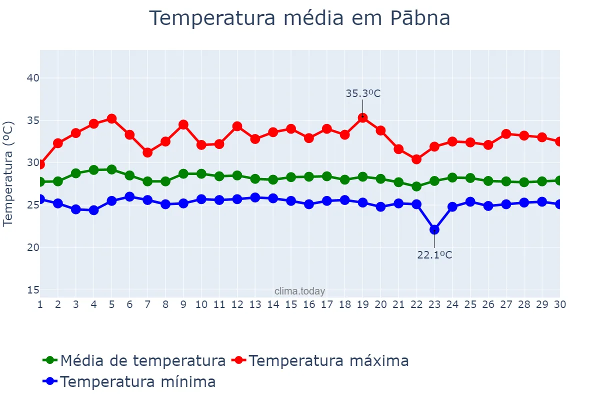 Temperatura em setembro em Pābna, Rājshāhi, BD