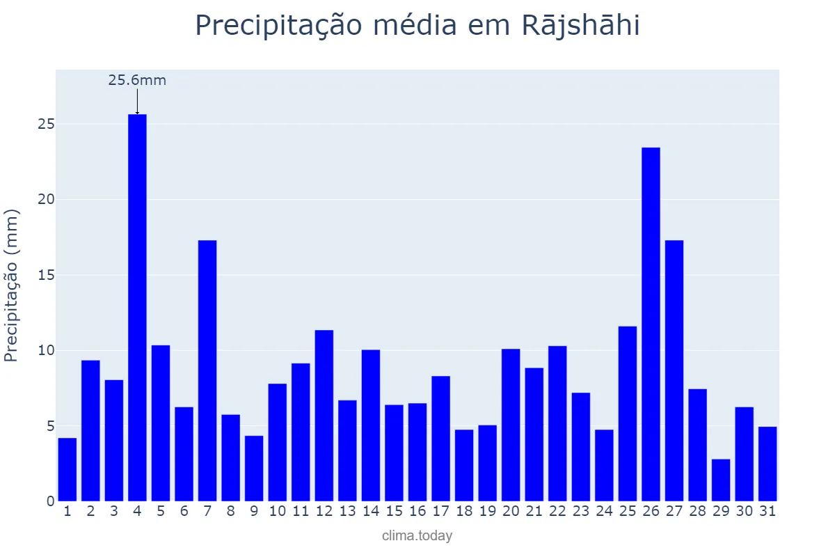 Precipitação em agosto em Rājshāhi, Rājshāhi, BD