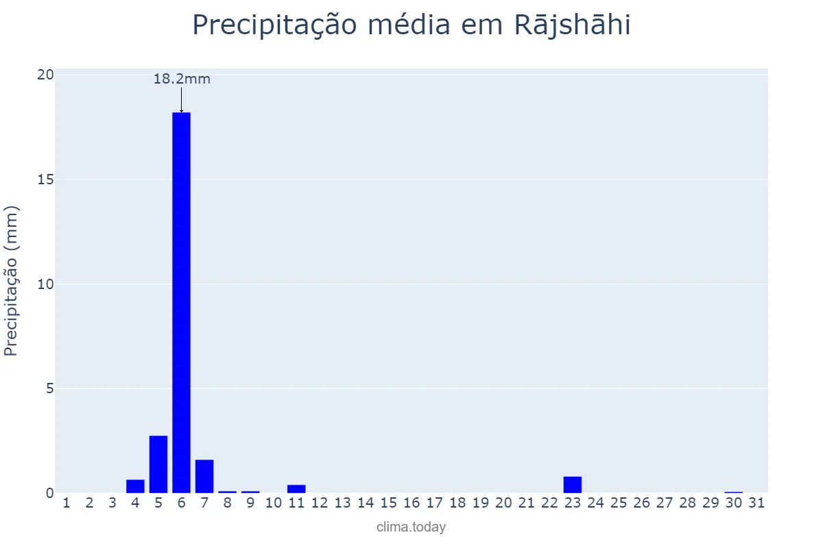 Precipitação em dezembro em Rājshāhi, Rājshāhi, BD