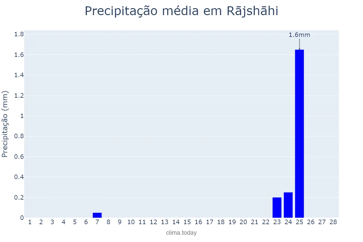 Precipitação em fevereiro em Rājshāhi, Rājshāhi, BD