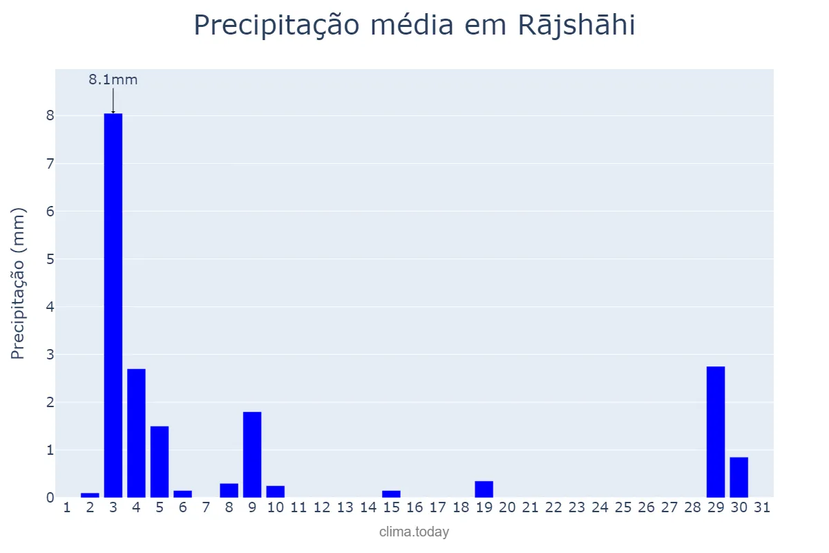Precipitação em janeiro em Rājshāhi, Rājshāhi, BD