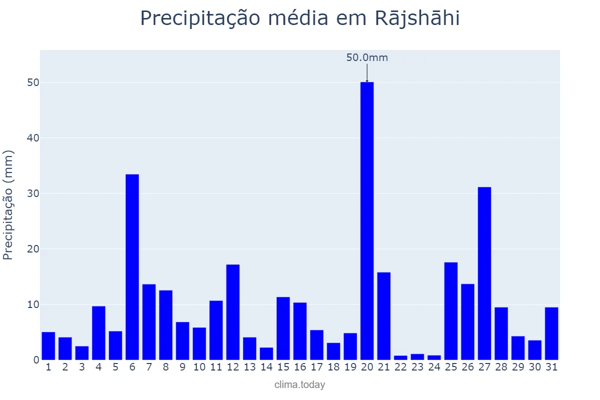 Precipitação em maio em Rājshāhi, Rājshāhi, BD