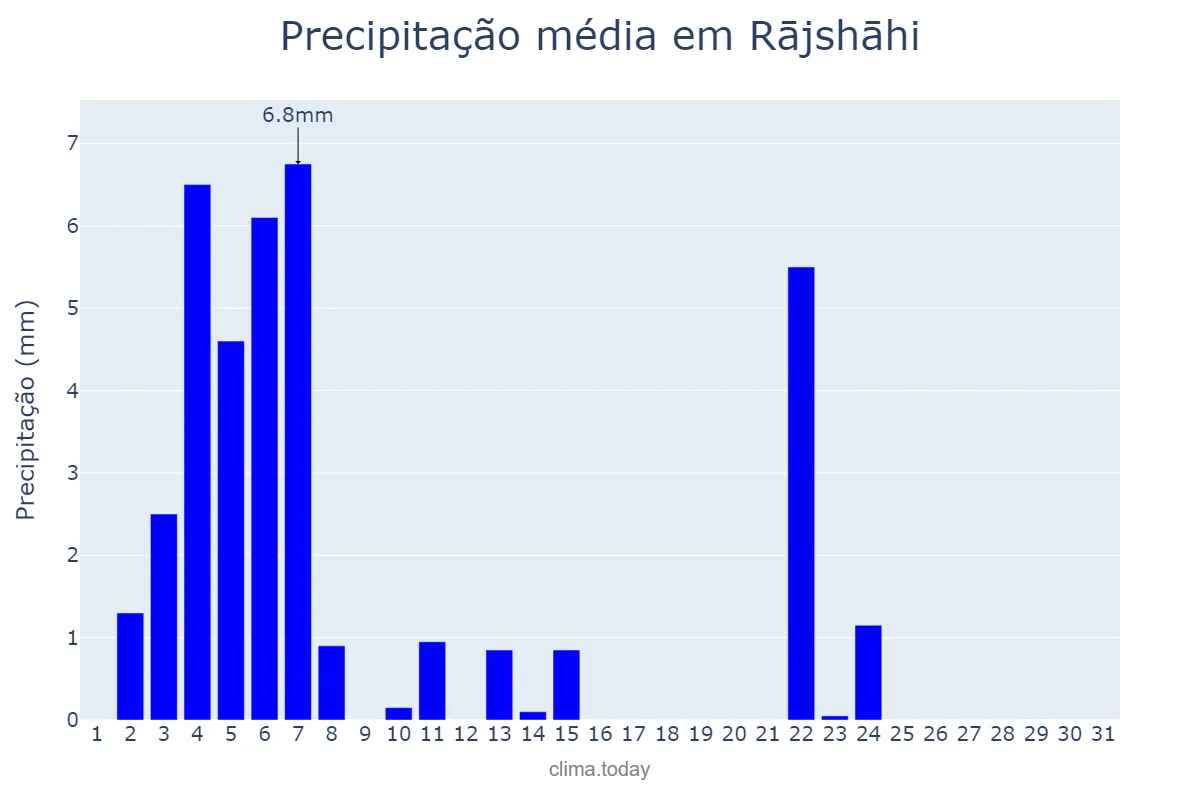 Precipitação em marco em Rājshāhi, Rājshāhi, BD