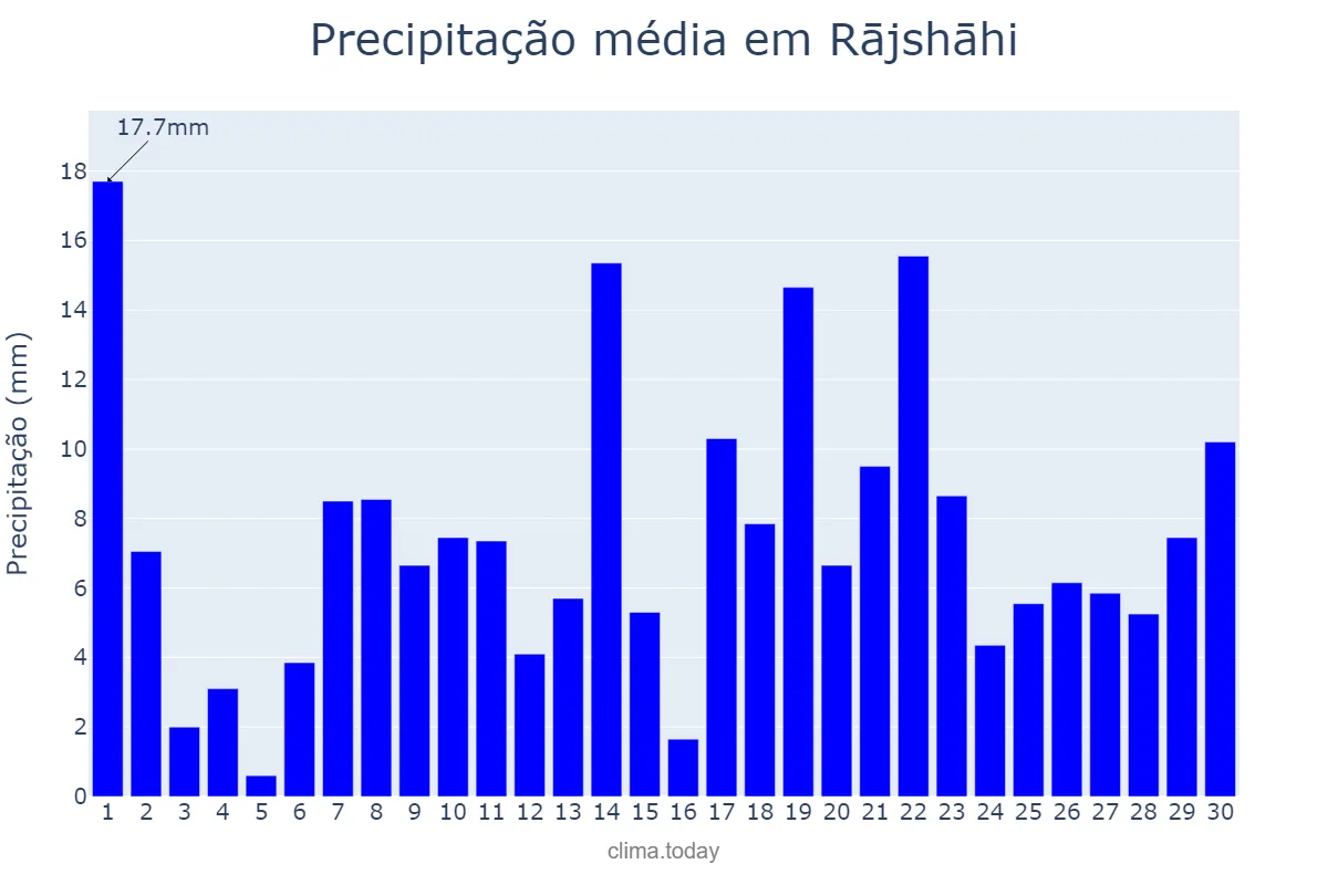 Precipitação em setembro em Rājshāhi, Rājshāhi, BD