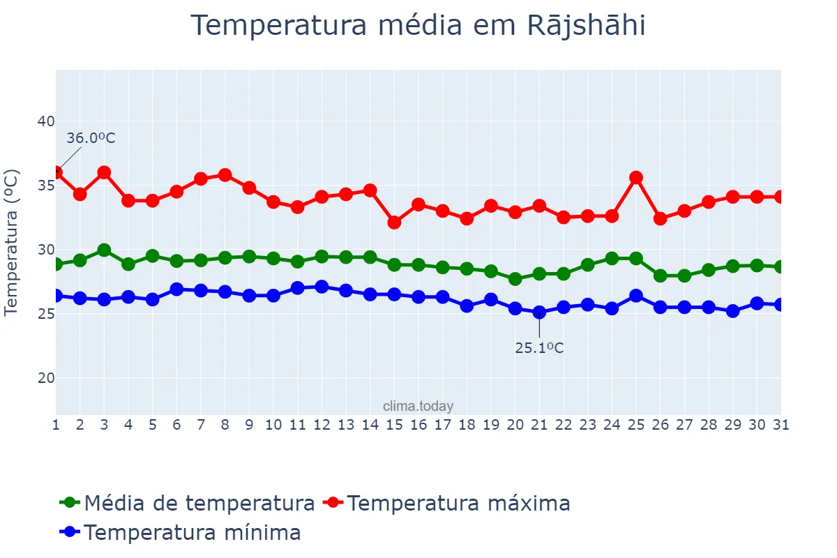 Temperatura em agosto em Rājshāhi, Rājshāhi, BD