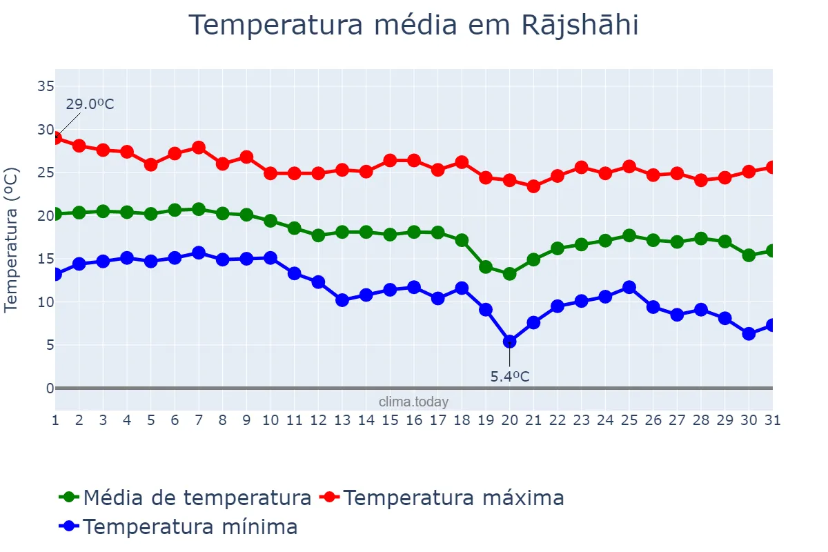 Temperatura em dezembro em Rājshāhi, Rājshāhi, BD
