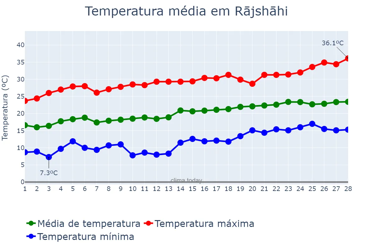 Temperatura em fevereiro em Rājshāhi, Rājshāhi, BD