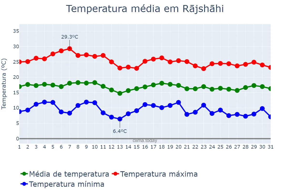 Temperatura em janeiro em Rājshāhi, Rājshāhi, BD