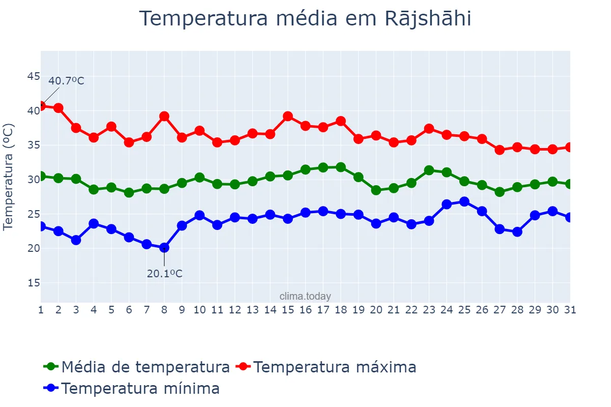 Temperatura em maio em Rājshāhi, Rājshāhi, BD