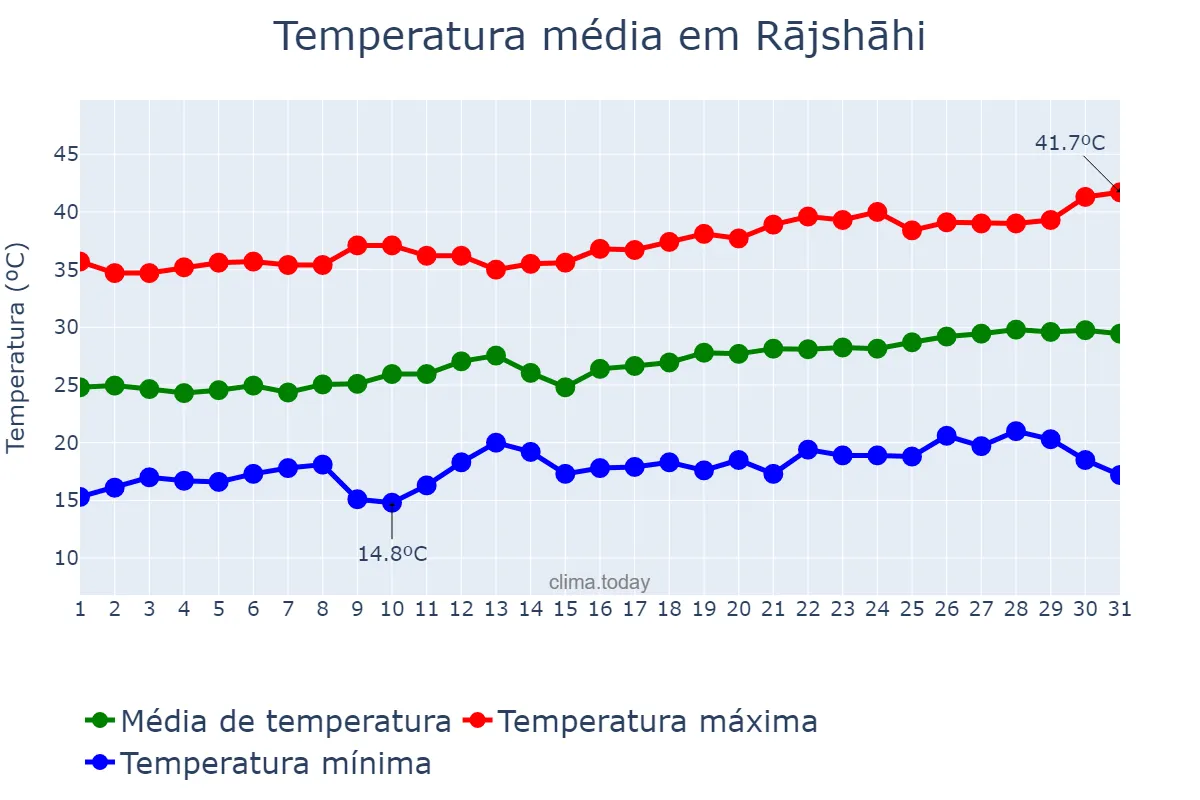 Temperatura em marco em Rājshāhi, Rājshāhi, BD
