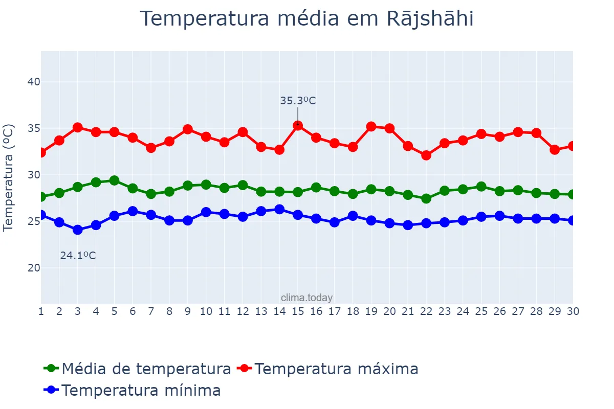 Temperatura em setembro em Rājshāhi, Rājshāhi, BD