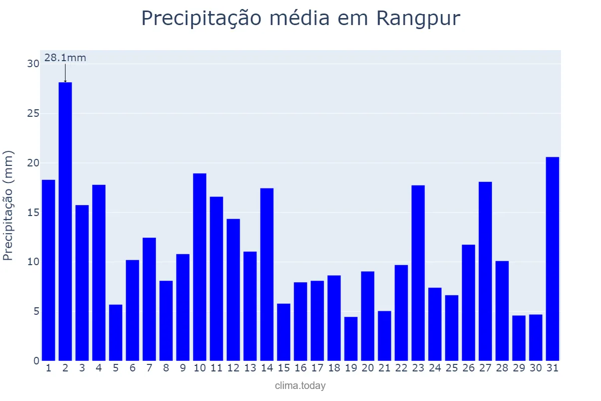 Precipitação em agosto em Rangpur, Rangpur, BD