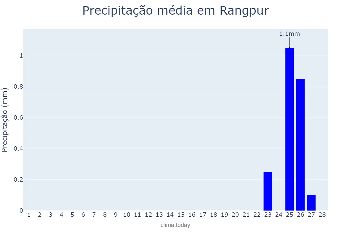 Precipitação em fevereiro em Rangpur, Rangpur, BD