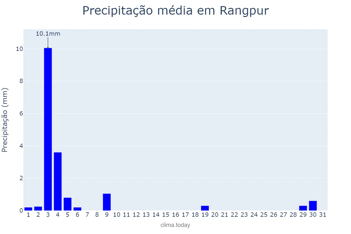 Precipitação em janeiro em Rangpur, Rangpur, BD