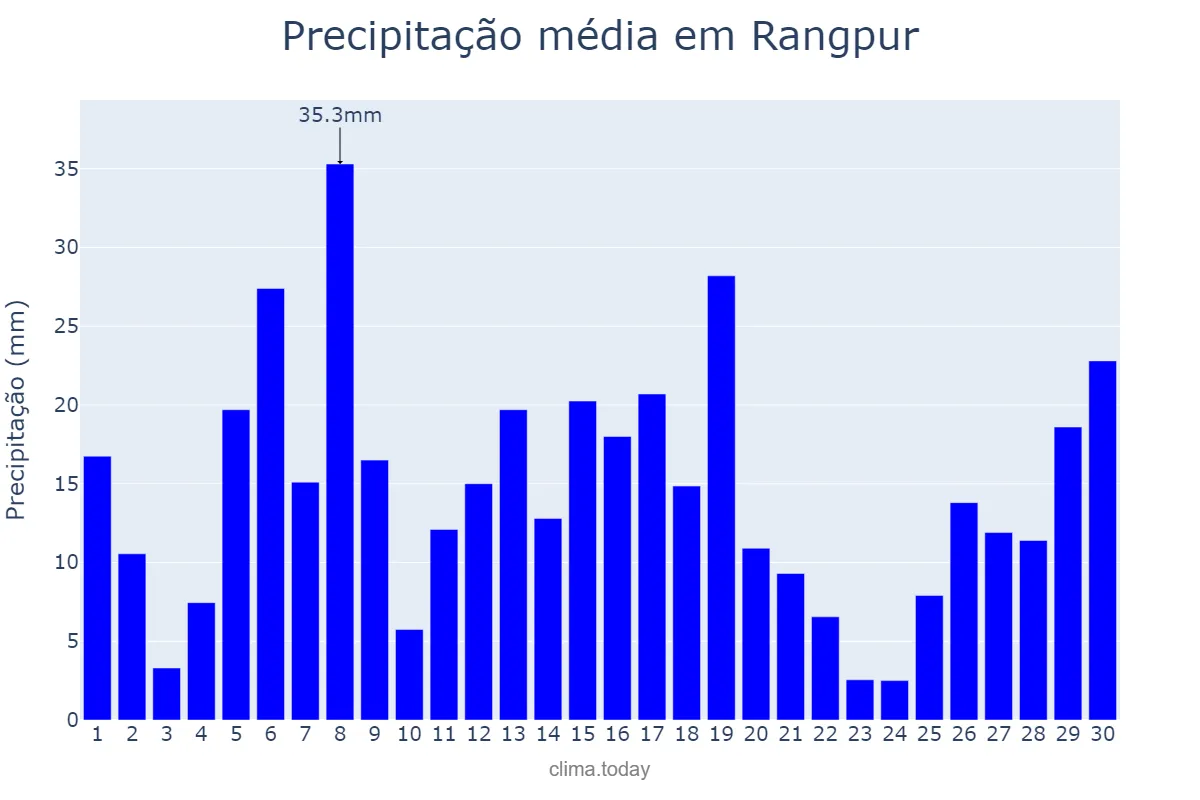 Precipitação em junho em Rangpur, Rangpur, BD