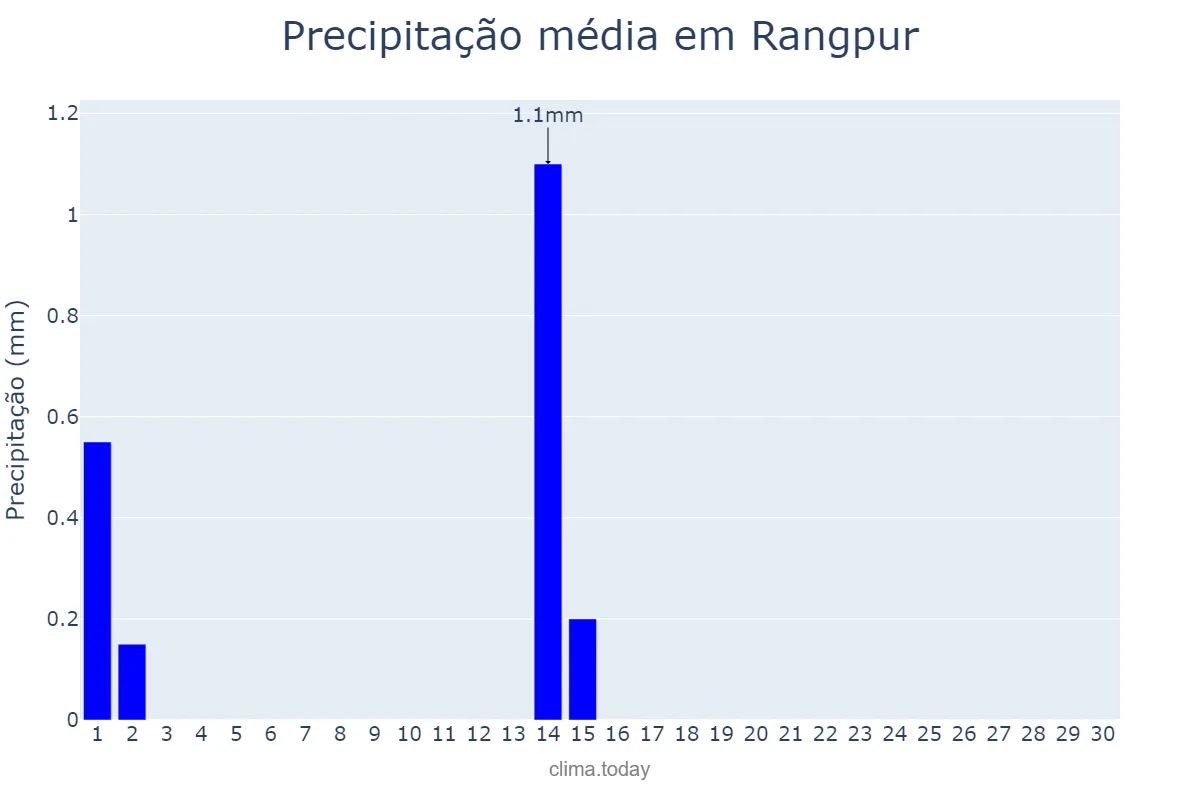 Precipitação em novembro em Rangpur, Rangpur, BD
