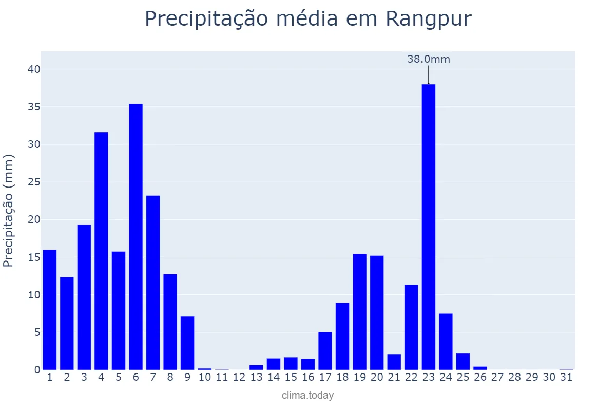 Precipitação em outubro em Rangpur, Rangpur, BD