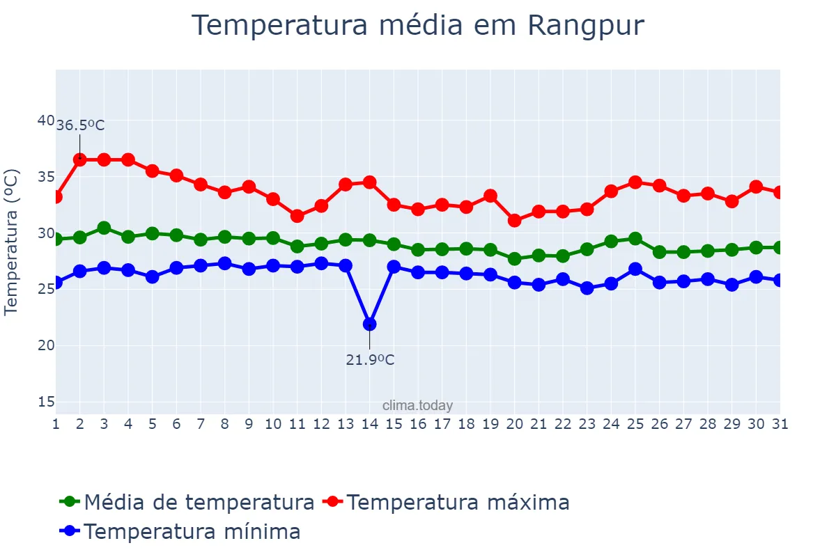 Temperatura em agosto em Rangpur, Rangpur, BD
