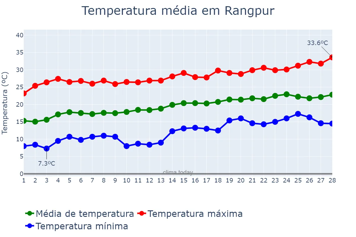 Temperatura em fevereiro em Rangpur, Rangpur, BD