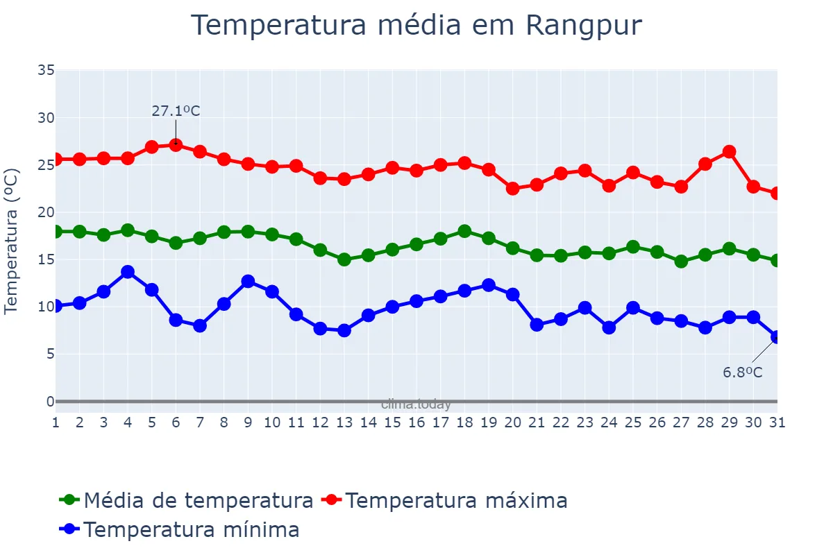 Temperatura em janeiro em Rangpur, Rangpur, BD
