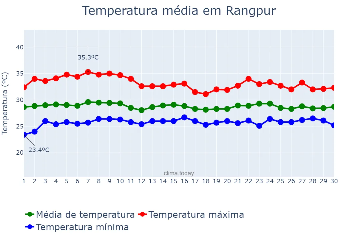 Temperatura em junho em Rangpur, Rangpur, BD