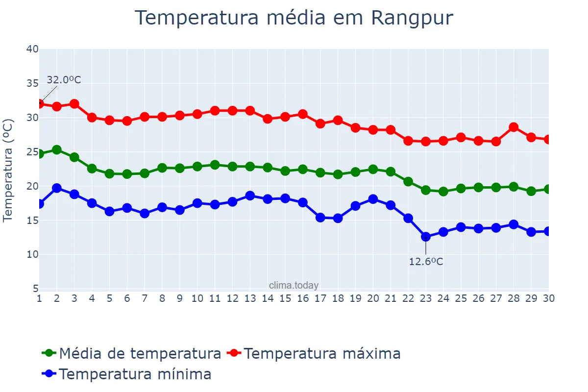 Temperatura em novembro em Rangpur, Rangpur, BD
