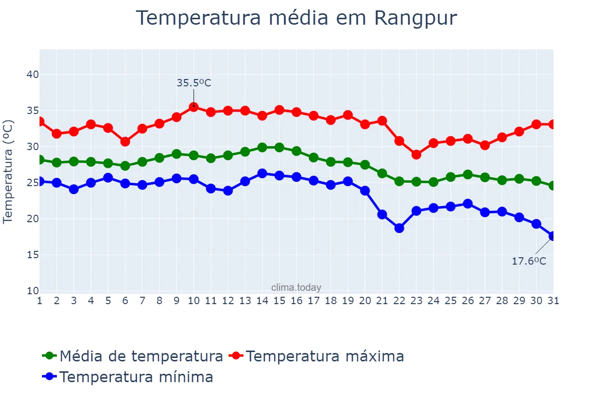 Temperatura em outubro em Rangpur, Rangpur, BD