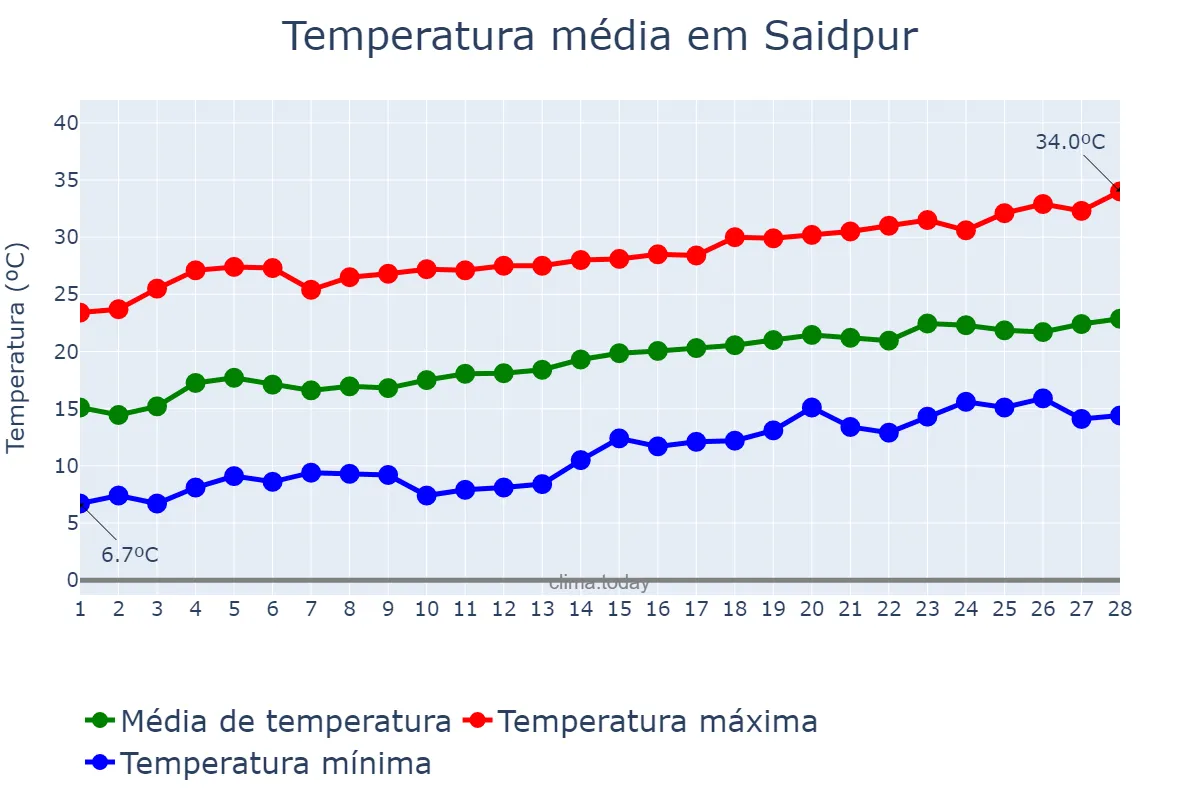 Temperatura em fevereiro em Saidpur, Rangpur, BD