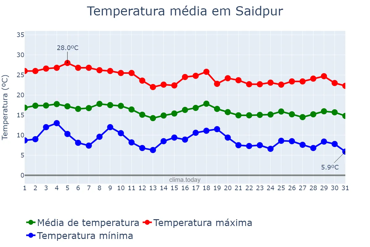 Temperatura em janeiro em Saidpur, Rangpur, BD