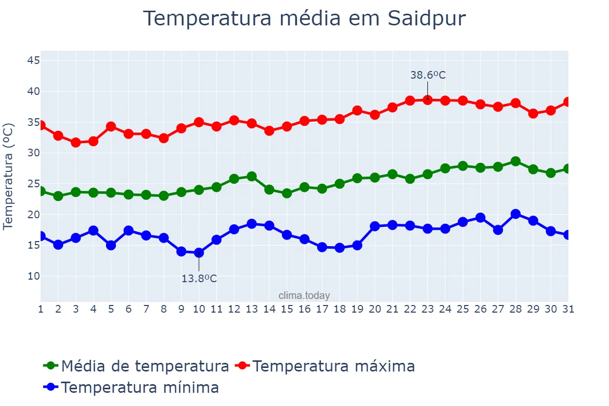 Temperatura em marco em Saidpur, Rangpur, BD