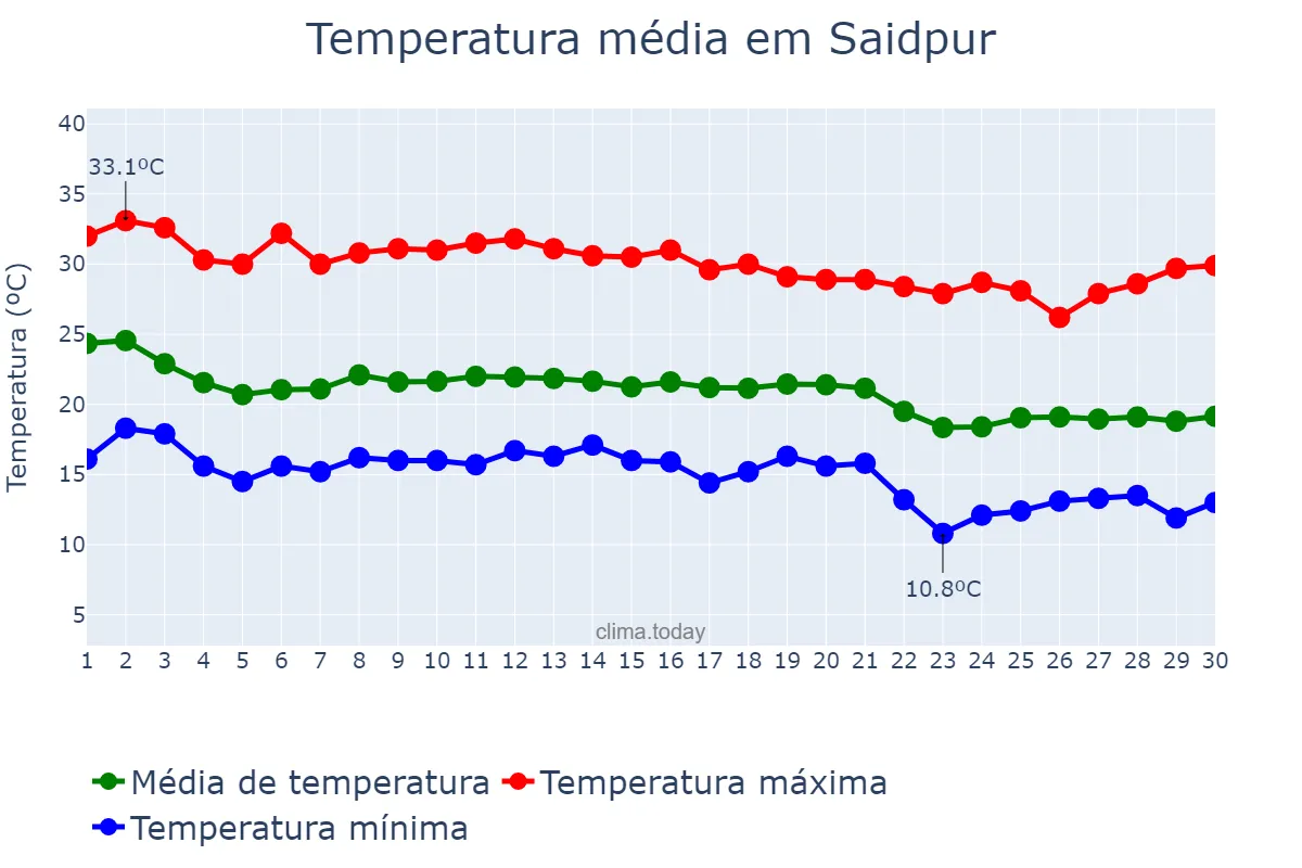 Temperatura em novembro em Saidpur, Rangpur, BD