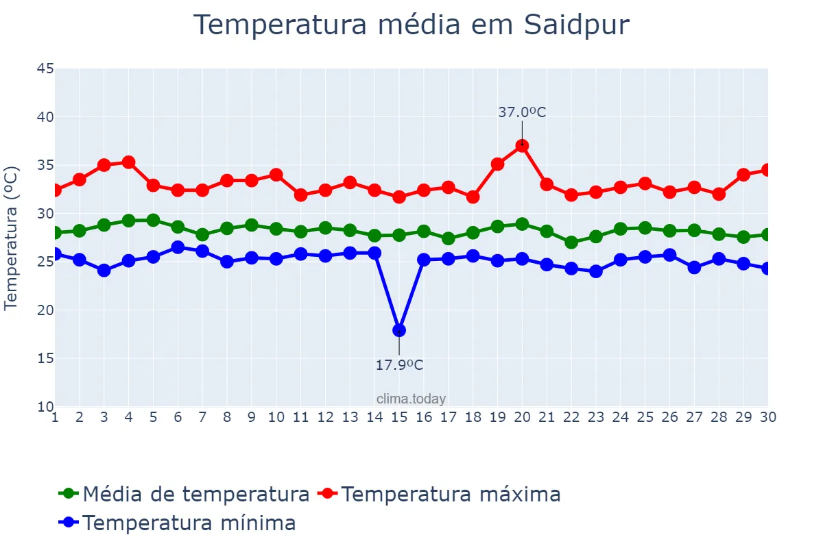 Temperatura em setembro em Saidpur, Rangpur, BD