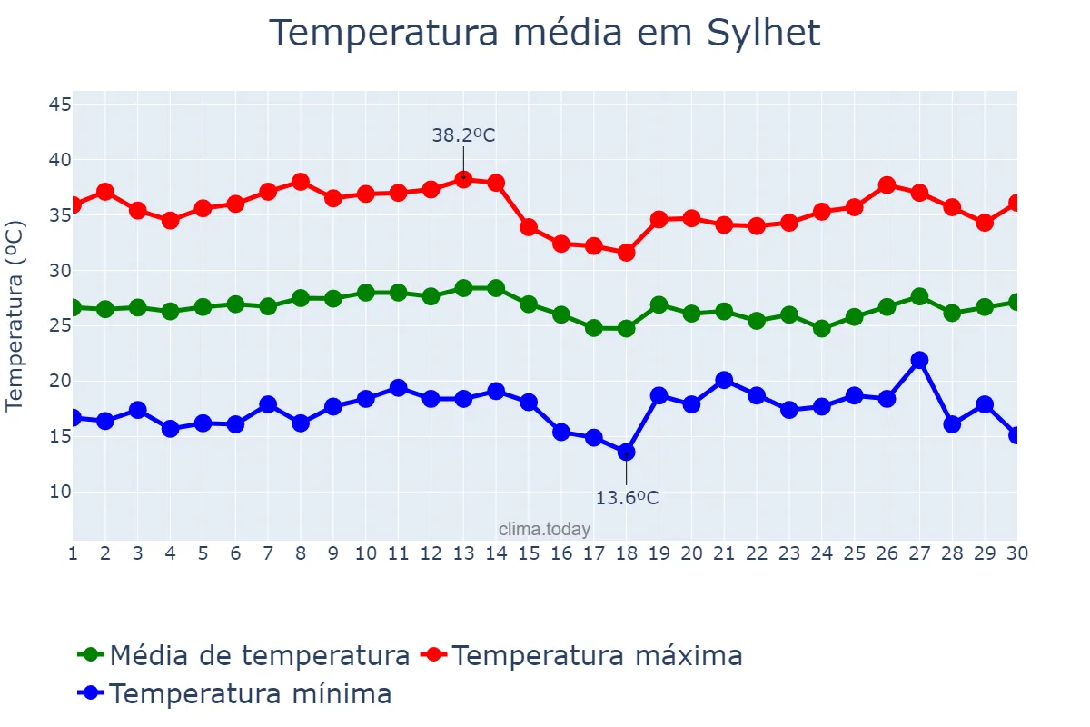 Temperatura em abril em Sylhet, Sylhet, BD