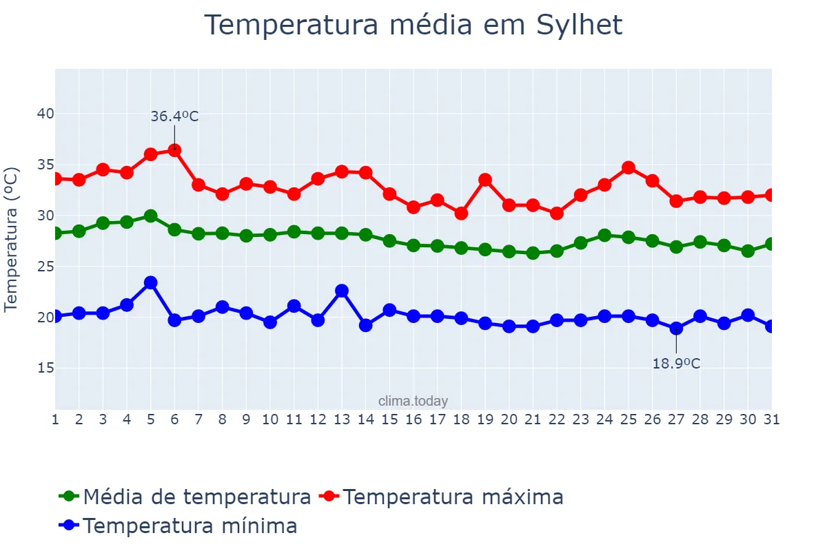 Temperatura em agosto em Sylhet, Sylhet, BD