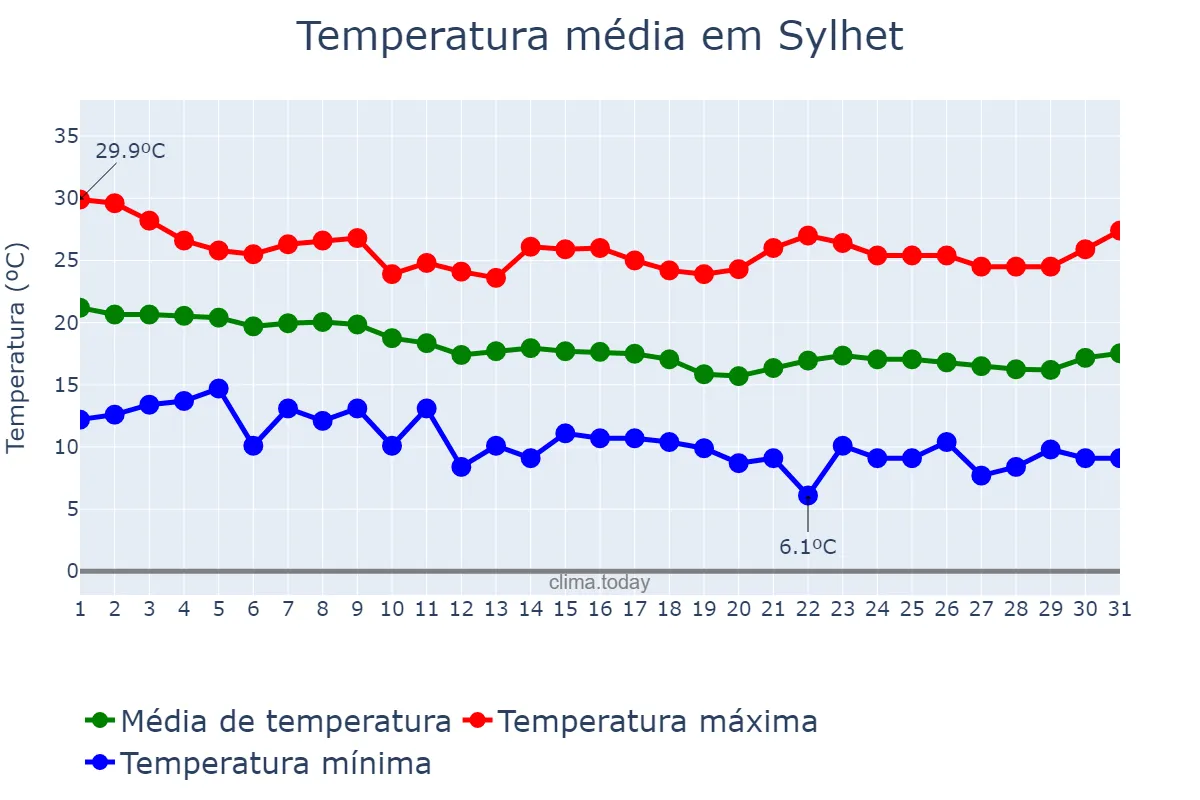 Temperatura em dezembro em Sylhet, Sylhet, BD