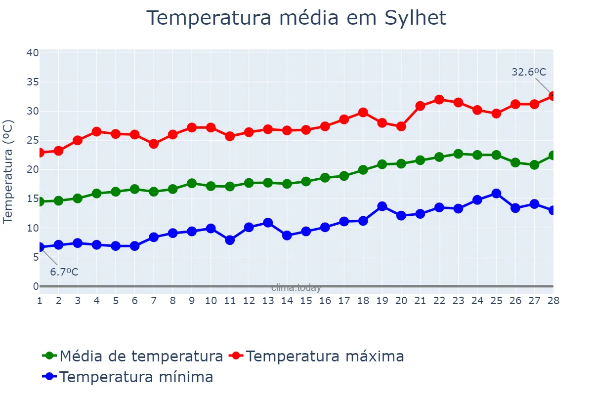 Temperatura em fevereiro em Sylhet, Sylhet, BD