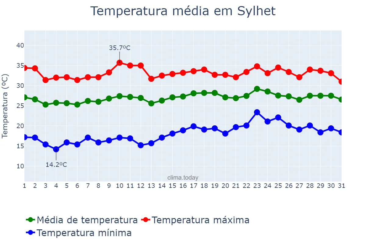 Temperatura em maio em Sylhet, Sylhet, BD