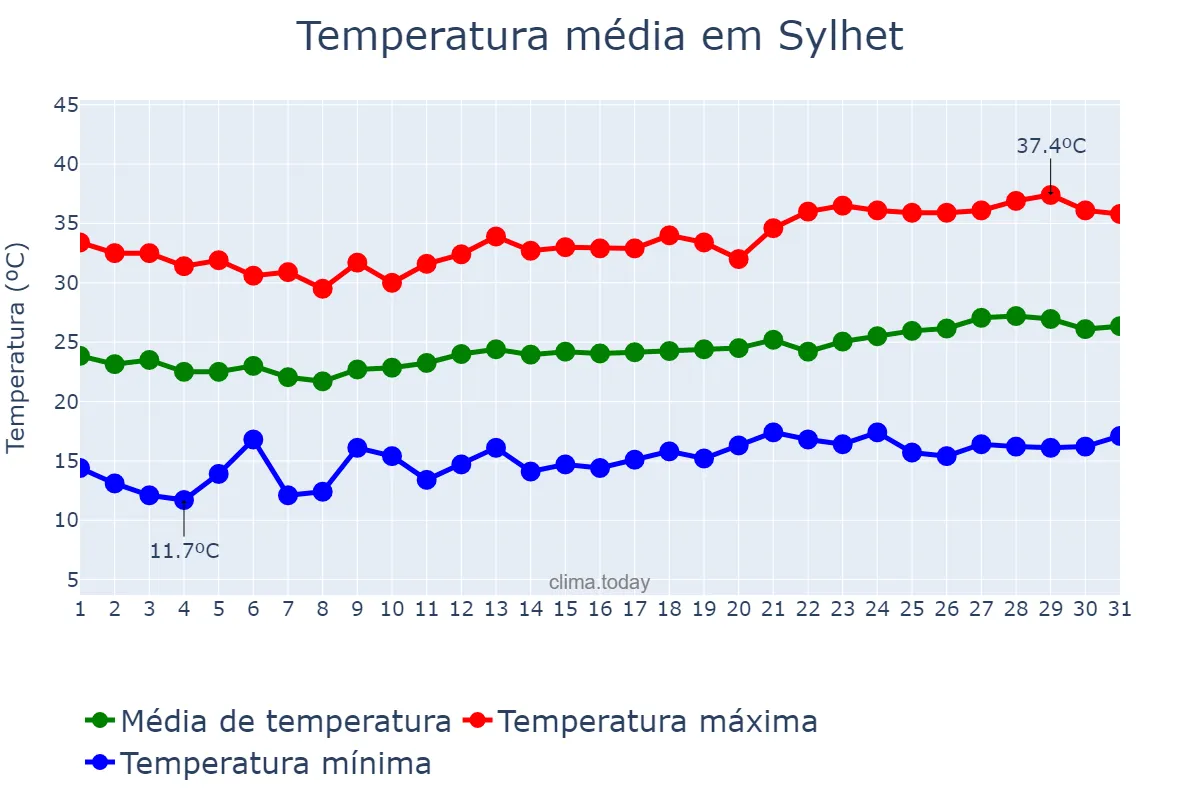 Temperatura em marco em Sylhet, Sylhet, BD