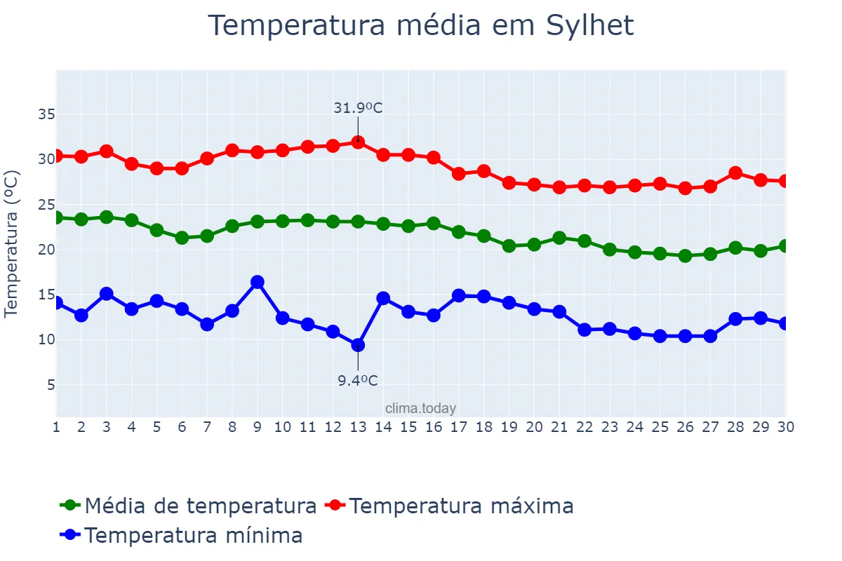 Temperatura em novembro em Sylhet, Sylhet, BD