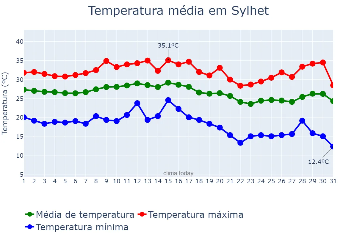 Temperatura em outubro em Sylhet, Sylhet, BD