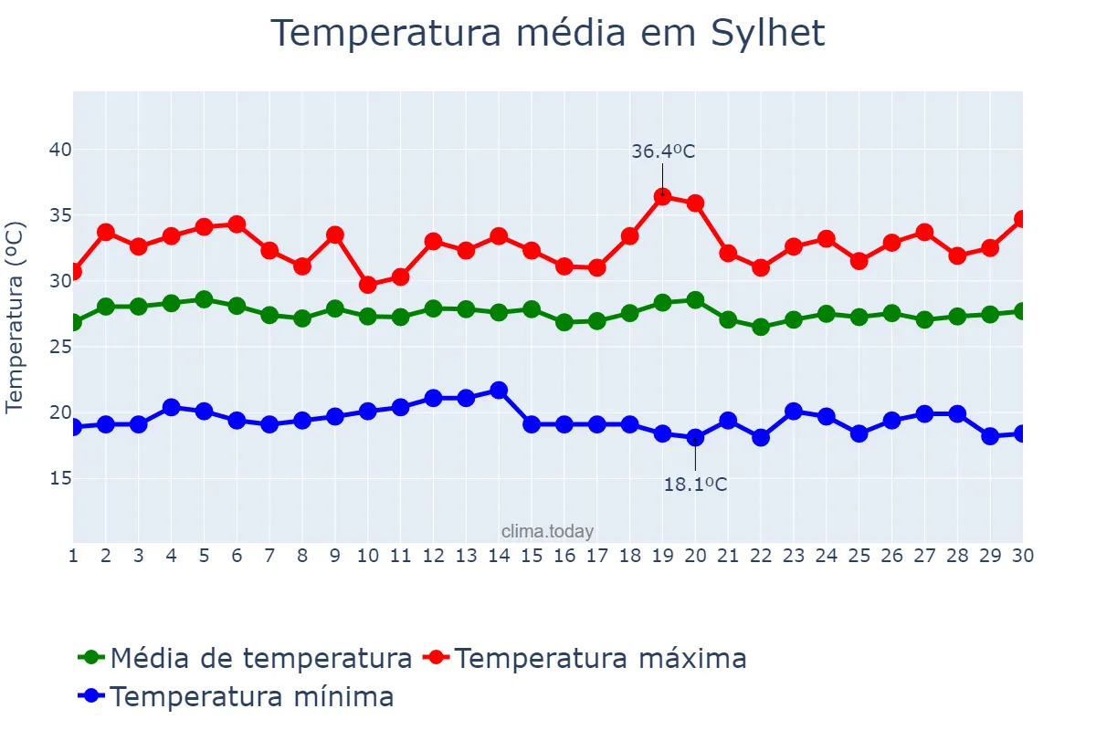 Temperatura em setembro em Sylhet, Sylhet, BD