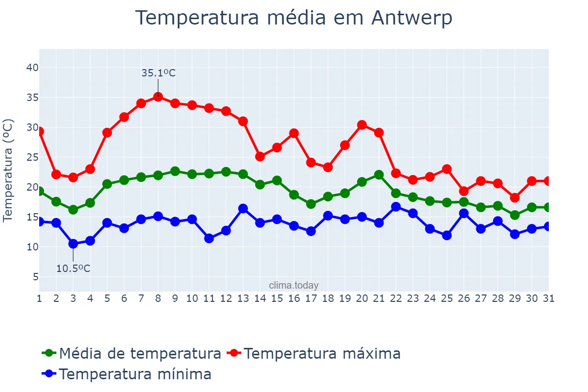 Temperatura em agosto em Antwerp, Flanders, BE