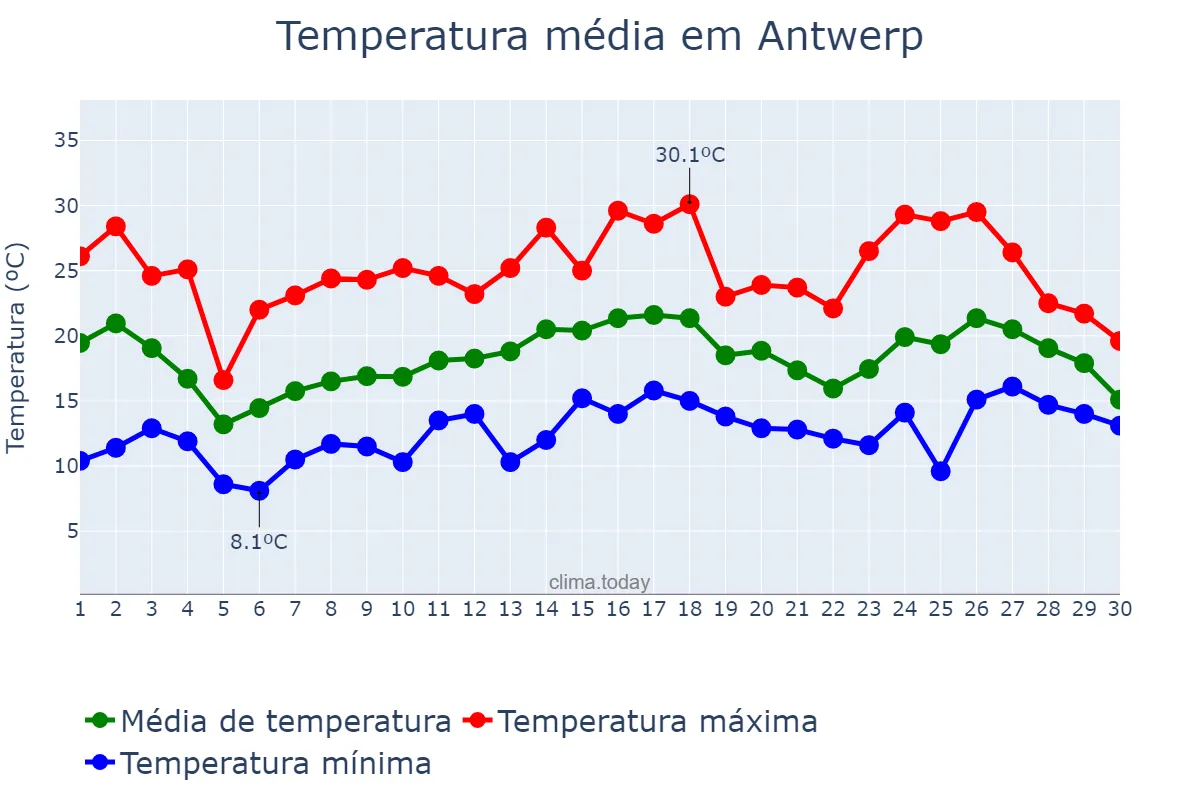 Temperatura em junho em Antwerp, Flanders, BE