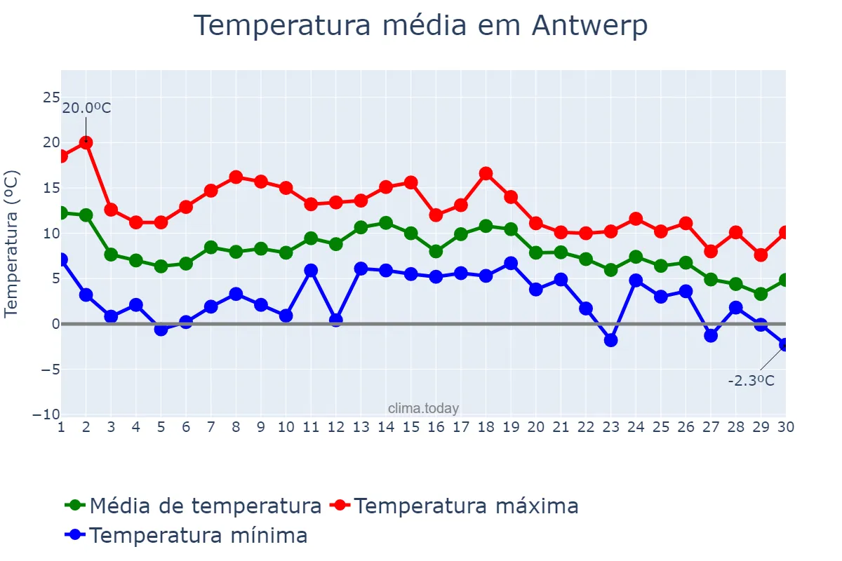 Temperatura em novembro em Antwerp, Flanders, BE