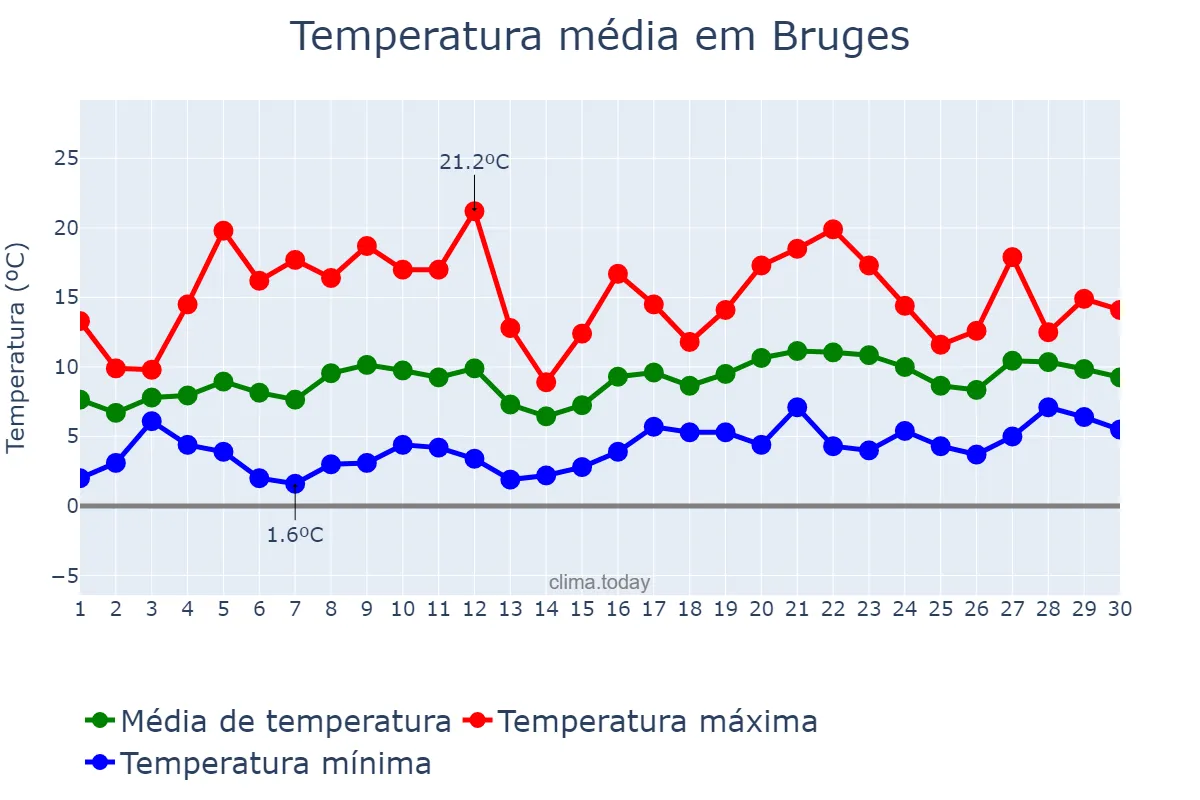 Temperatura em abril em Bruges, Flanders, BE