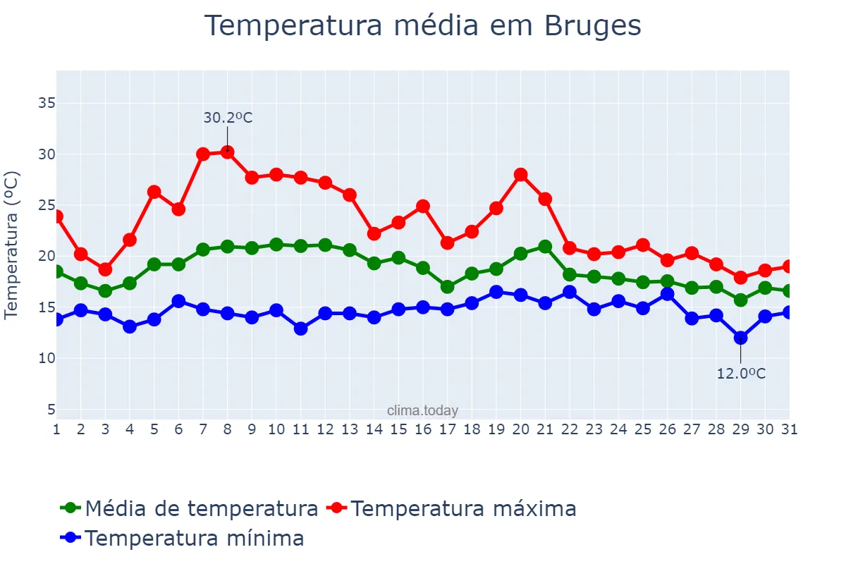 Temperatura em agosto em Bruges, Flanders, BE